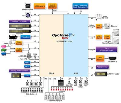 Структурная схема платы DE1-SoC.
