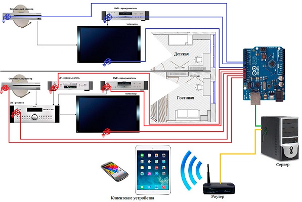 Умный дом своими руками на базе raspberry pi Умный дом своими руками на базе raspberry pi