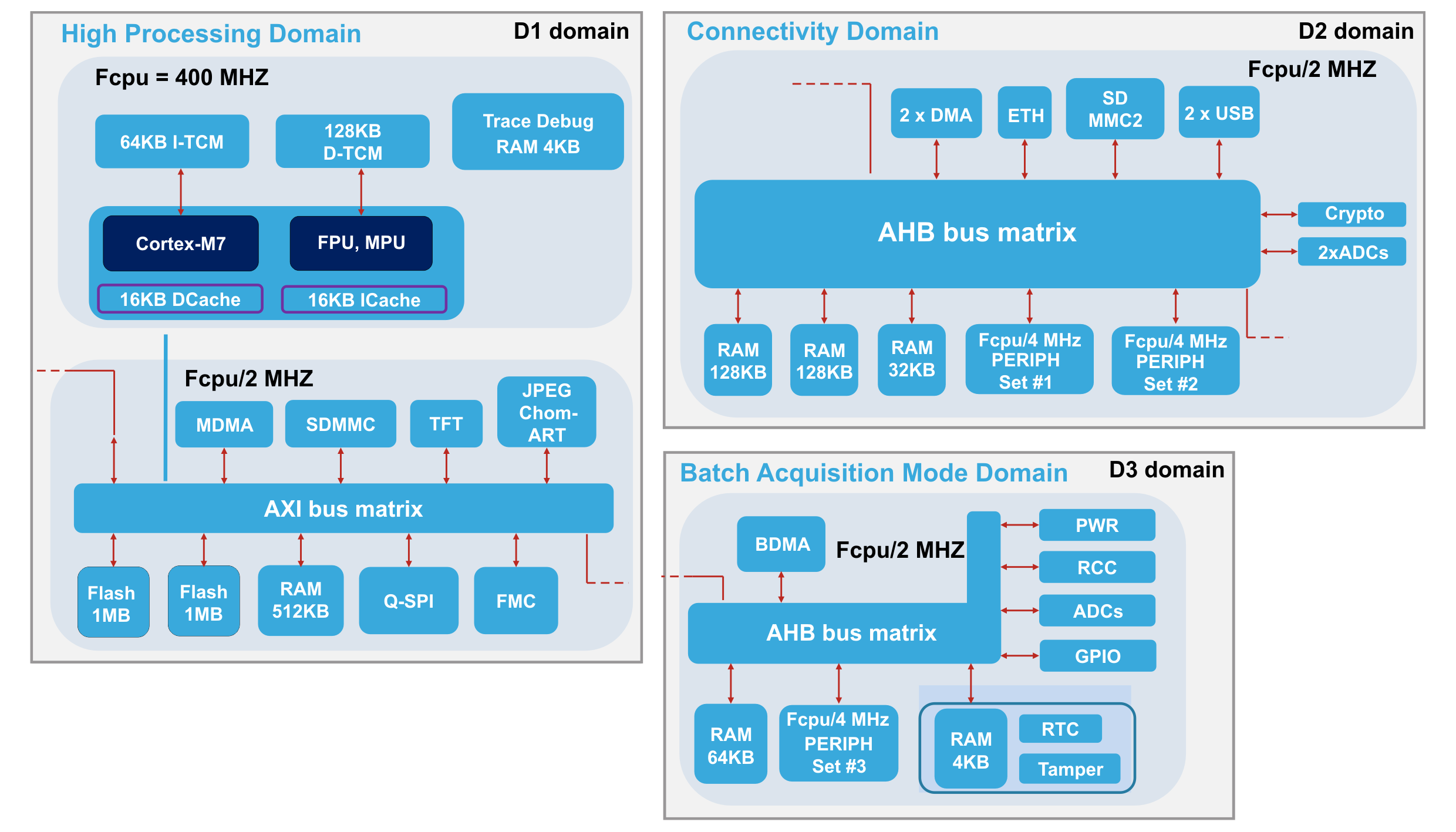 Stm32 структура проекта