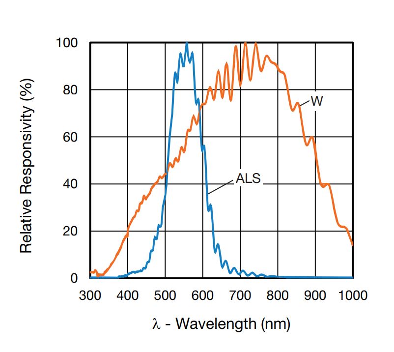 Спектральные характеристики VEML3235 