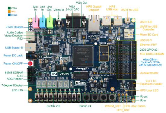 DE1-SoC - отладочная плата на основе Altera System-on Chip (SoC) FPGA  Cyclone V SoC 5CSEMA5F31C6