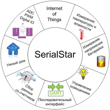Интернет вещей (IoT).  Программное обеспечение SerialStar для диапазона 868 МГц