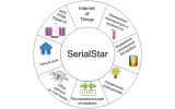 Интернет вещей (IoT). Программное обеспечение SerialStar для диапазона 868 МГц
