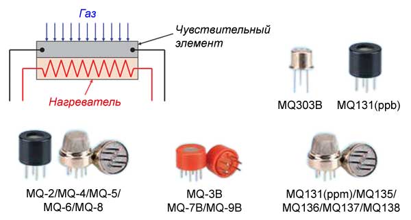 Полупроводниковые газоанализаторы