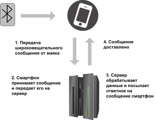 Передача сообщения маяка приложению, установленному на смартфоне, с дальнейшей активацией сообщения пользователем