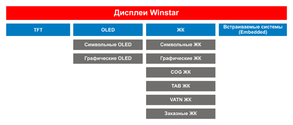 Рис. 1. Дисплеи производства компании Winstar