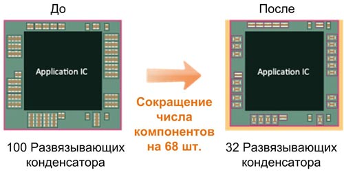 Уменьшение площади печатной платы за счет использования MLCC-конденсаторов с низким ESL 