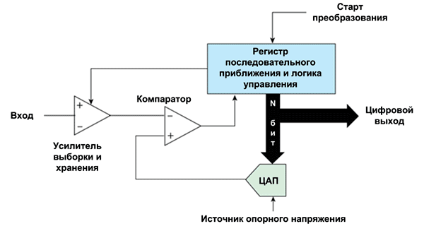 Аналого цифровые преобразователи схема последовательного приближения