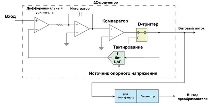 Сигма дельта ацп схема