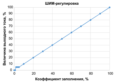 Управление яркостью с помощью сигнала с ШИМ-модуляцией