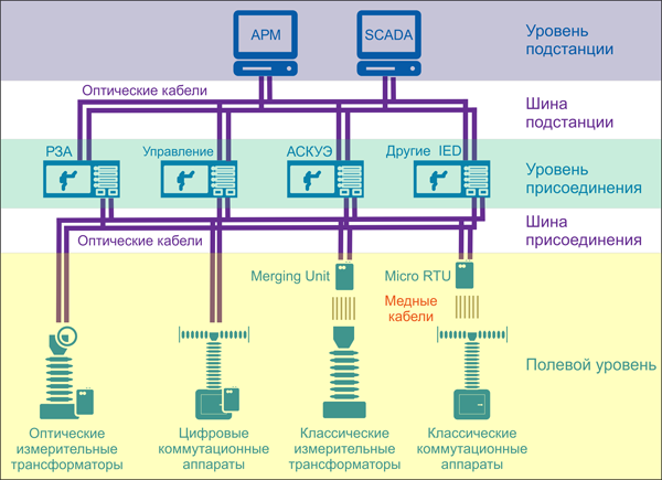 Уровни подстанции