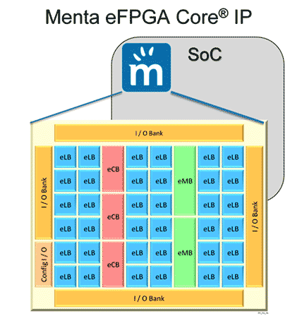 IP-ядро eFPGA встраивается в SoC наравне с другими аппаратными и программными блоками
