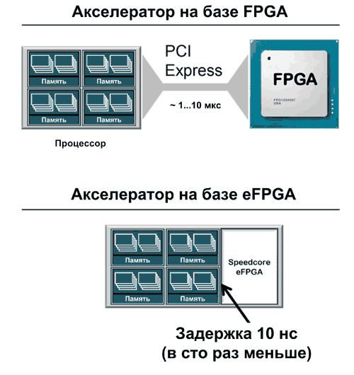  eFPGA в ASIC обеспечивает снижение задержки при передаче данных между ПЛИС и процессором примерно до 10 нс