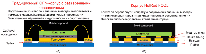 Сравнение конструкций микросхем: традиционный QFN-корпус (a), корпус HotRod FCOL (b)