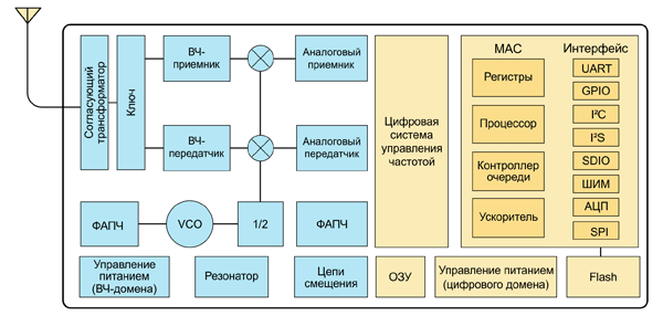 ESP8266 состоит из двух доменов: высокочастотного и цифрового