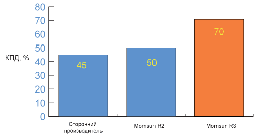 Сравнение эффективности (КПД) поколений R2 и R3 (R3 на 20% выше R2)