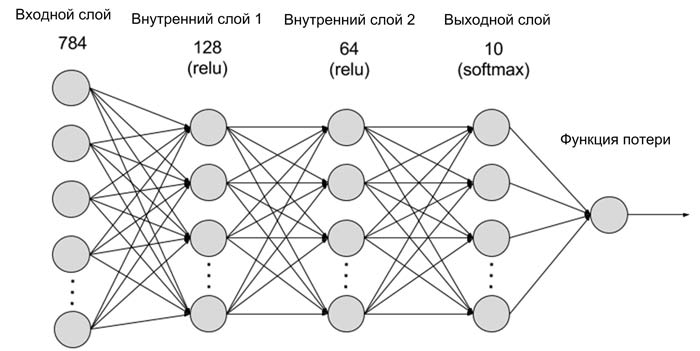 Архитектура нейронной сети mxnet Handwritten Digit Recognition