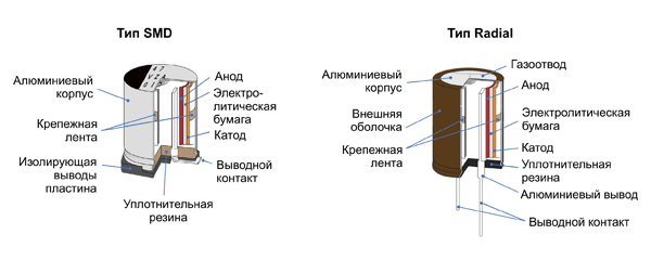 Структура алюминиевых электролитических конденсаторов Panasonic