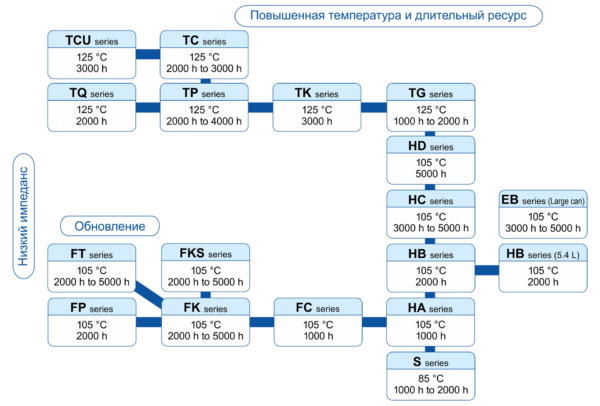 Серийный ряд электролитических конденсаторов Panasonic типа SMD