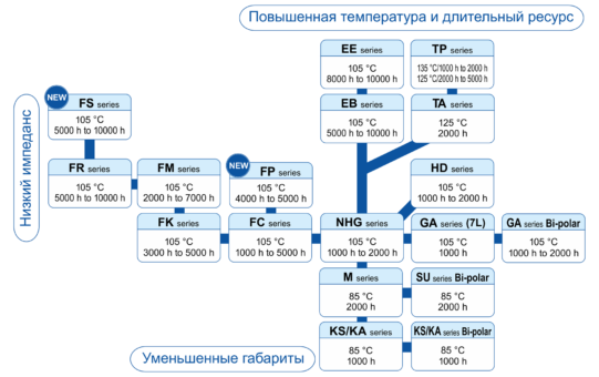 Серийный ряд электролитических конденсаторов Panasonic с радиальными выводами