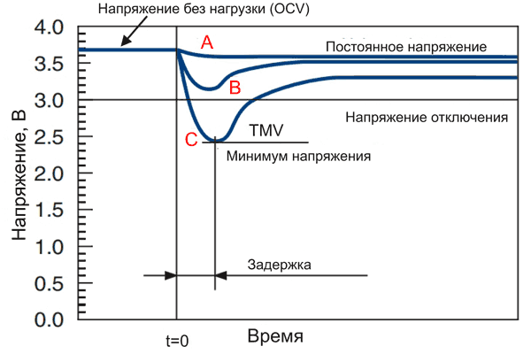 Напряжение LiSOCl2-батарейки при сизолирующей пленкой