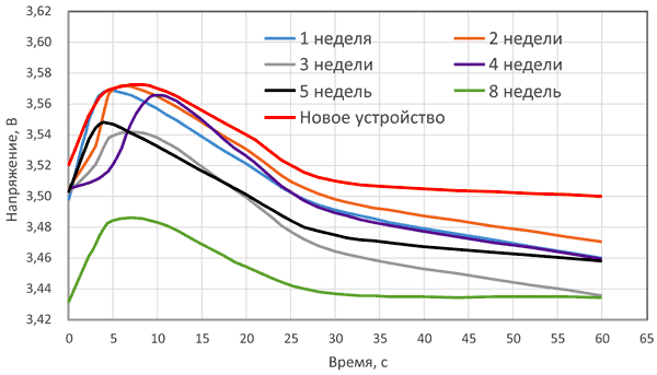 Влияние длительности хранения на выдаваемое батарейкой напряжение