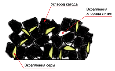 Отложение LiCl и S в порах катодного углерода