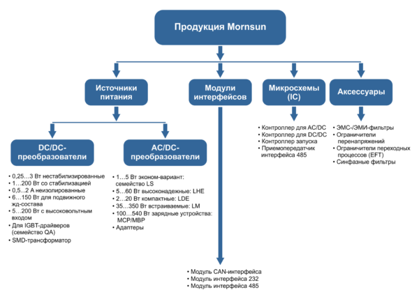 Продукция Mornsun