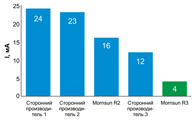 Сравнение величин тока холостого хода