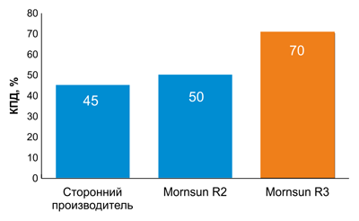 КПД поколений R2 и R3