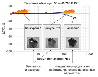 Повышенная безопасность и длительный срок службы благодаря встроенному предохранителю