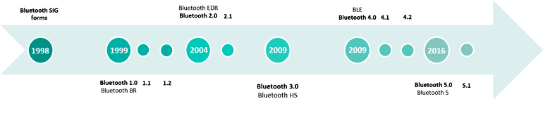 Многолетняя история развития Bluetooth, с указанием дат выпуска новых спецификаций