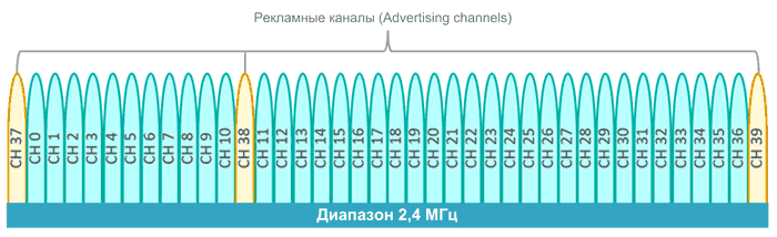 Частотные каналы в BLE