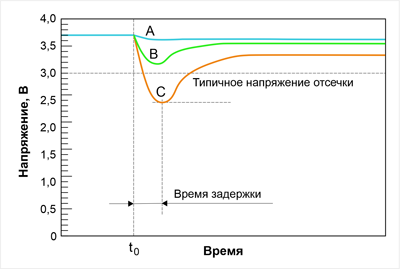 Проявление эффекта пассивации: А – малый ток, нет снижения напряжения; B – средний ток, напряжение выше напряжения отсечки; С – большой ток, напряжение ниже напряжения отсечки