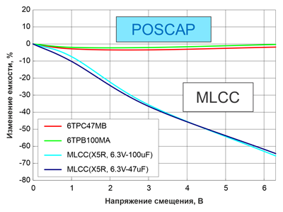 Изменение емкости конденсаторов в зависимости от напряжения смещения