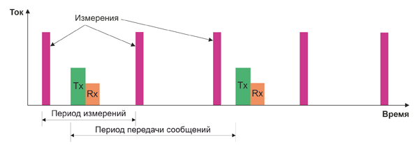  Временная диаграмма потребления датчика