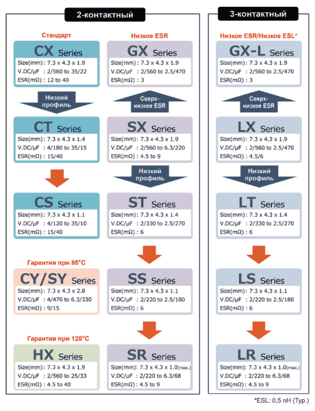 Серии SP-CAP