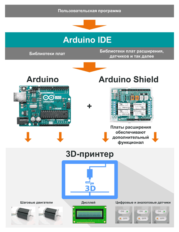 Применение платформы Arduino для организации управления 3D-принтером