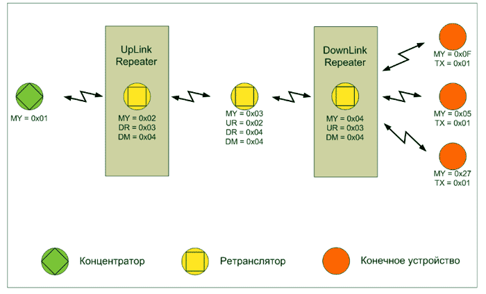 Маршрутизация сети с ретрансляторами