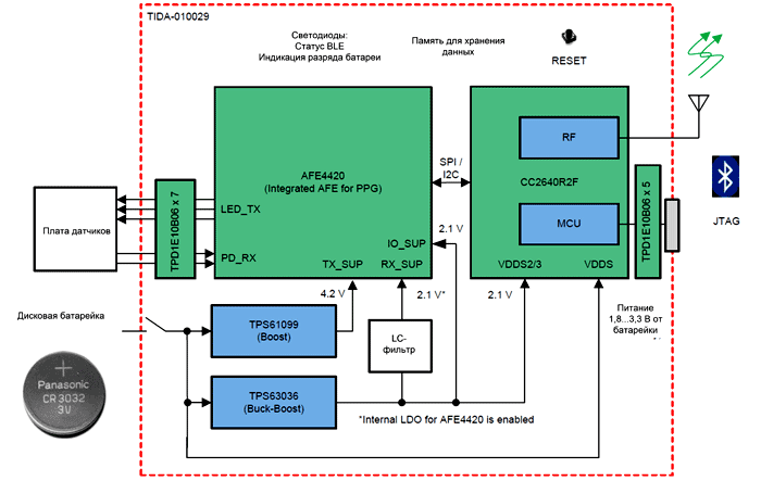 Блок-схема многоволнового оптического монитора сердечного ритма и SpO2