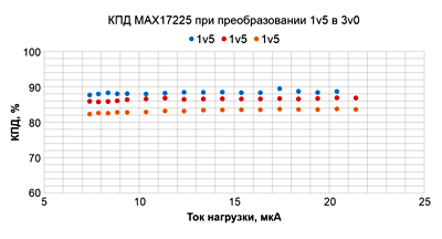 КПД преобразователя в режиме малых токов