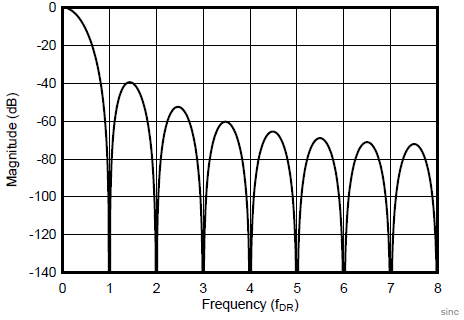 Частотная характеристика Sinc 3