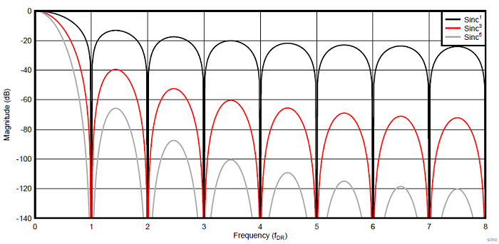 Частотная характеристика цифровых фильтров Sinc 1, Sinc 3 и Sinc 5