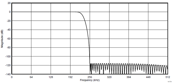 Амплитудно-частотная характеристика для широкополосного фильтра в ADS127L01 до f DR