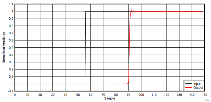 Рис. 8. Реакция широкополосного фильтра ADS127L01 на ступенчатую функцию