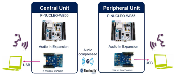 Передача звука между парой комплектов P-NUCLEO-WB55 + X-NUCLEO-CCA02M1