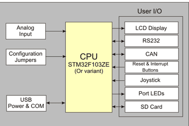 Функциональная схема EM-STM3210E