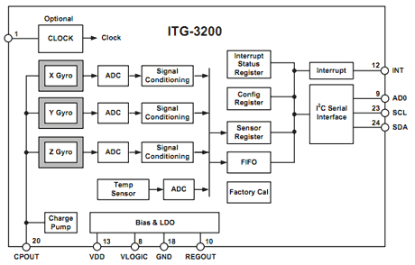 Блок-схема ITG-3200