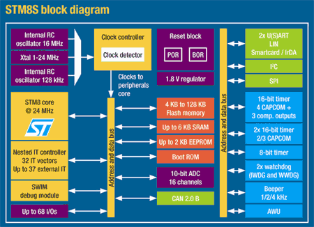 Структурная схема STM8S