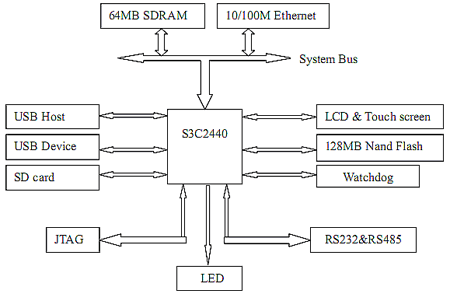 Функциональная блок-схема SBC2440V